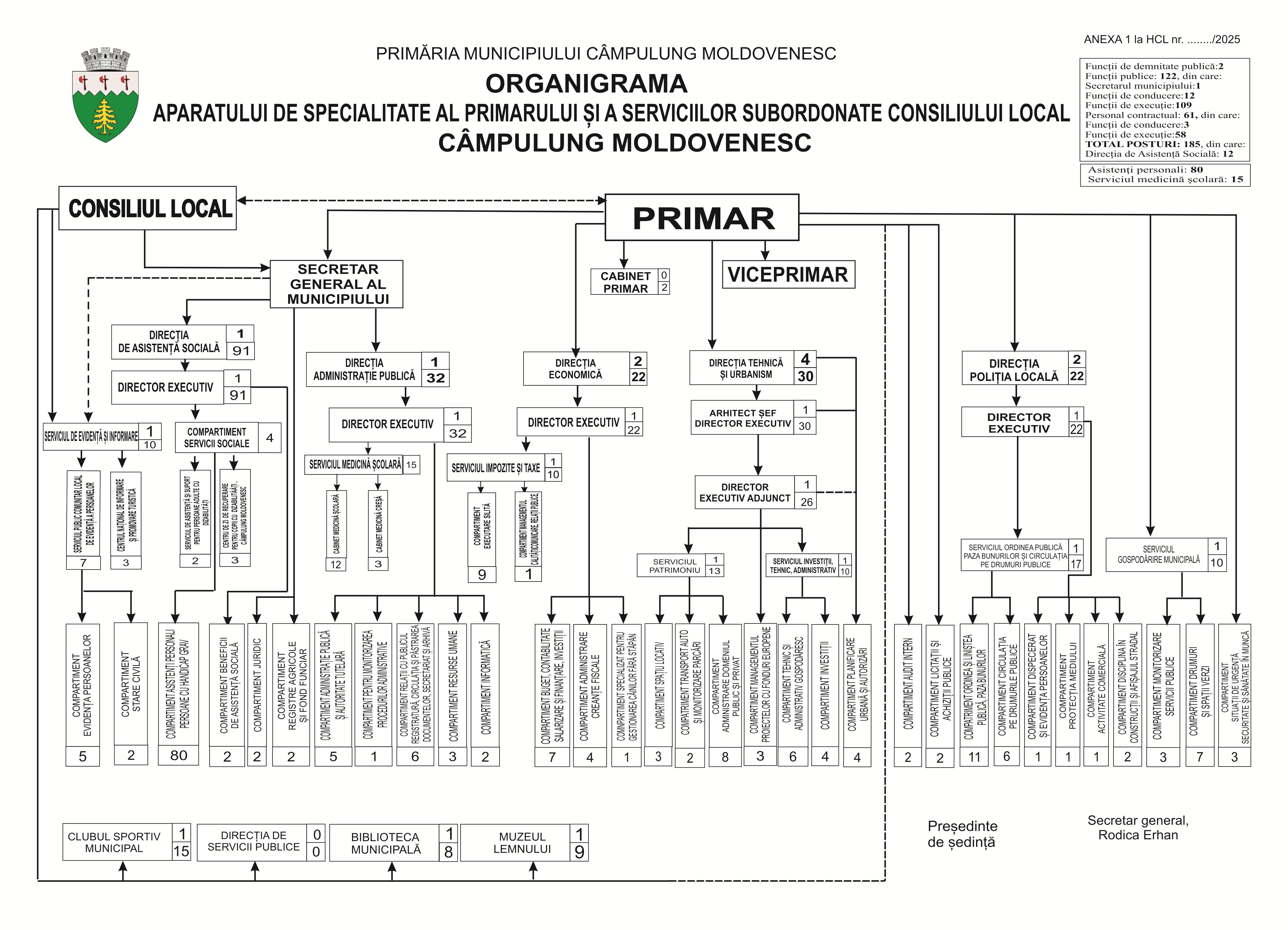 Organigrama aprobată prin H.C.L. nr. 133 din 30.10.2025